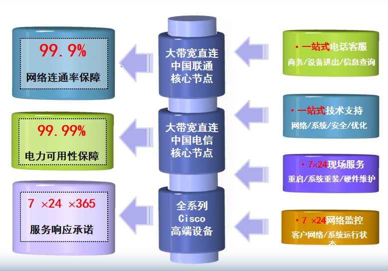 仪陇机房网络